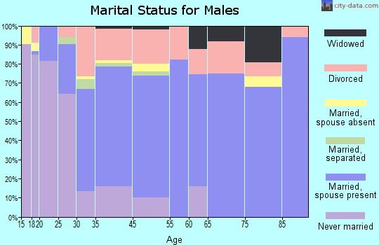 Coolidge marital status for males