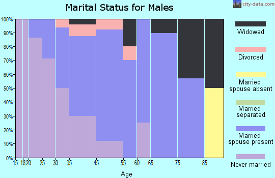 New Haven marital status for males