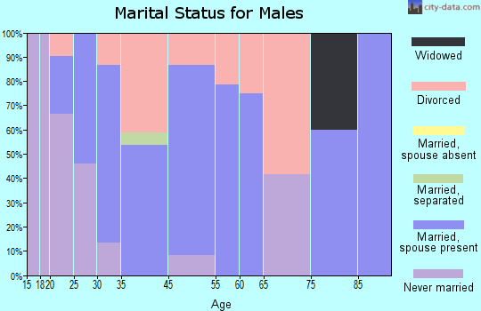 North Middletown marital status for males