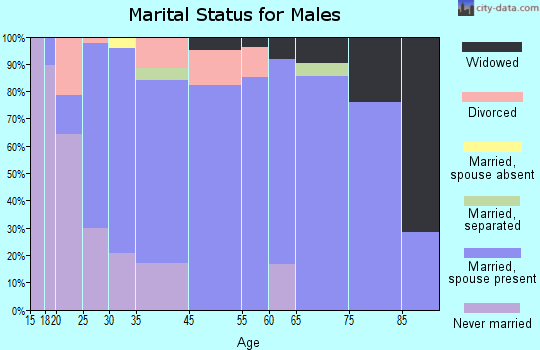 Nortonville marital status for males