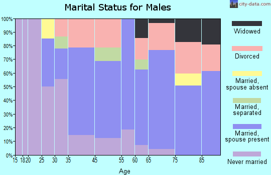 Cordes Lakes marital status for males