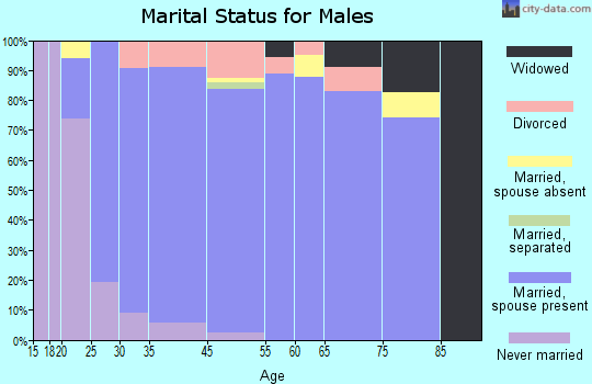 Oakbrook marital status for males