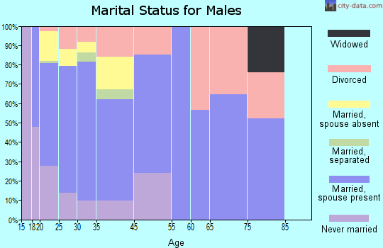 Oak Grove marital status for males