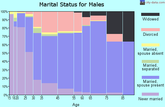 Okolona marital status for males