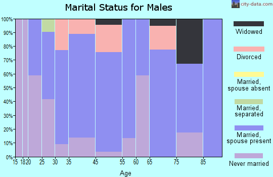 Olive Hill marital status for males