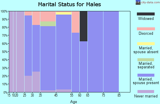 Orchard Grass Hills marital status for males