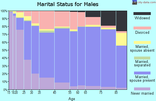Owensboro marital status for males