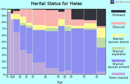 Paducah marital status for males