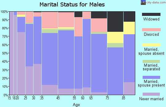 Paris marital status for males