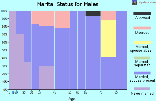 Pembroke marital status for males