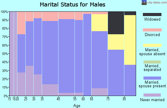 Pewee Valley marital status for males