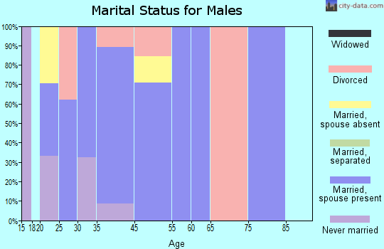 Phelps marital status for males