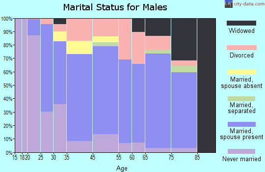 Pikeville marital status for males