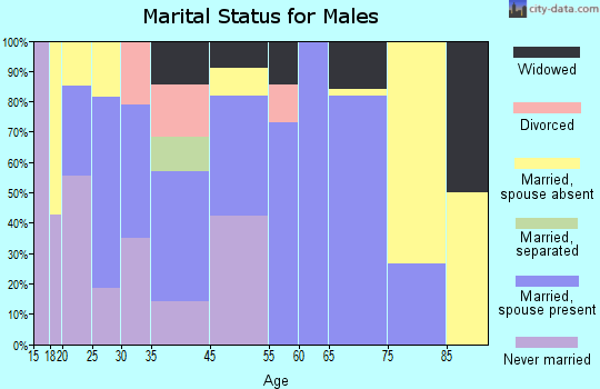 Pine Knot marital status for males