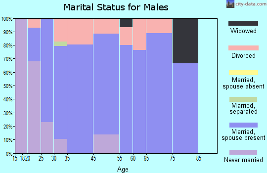 Powderly marital status for males