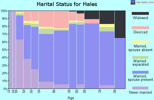 Radcliff marital status for males
