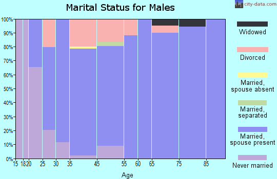 Reidland marital status for males