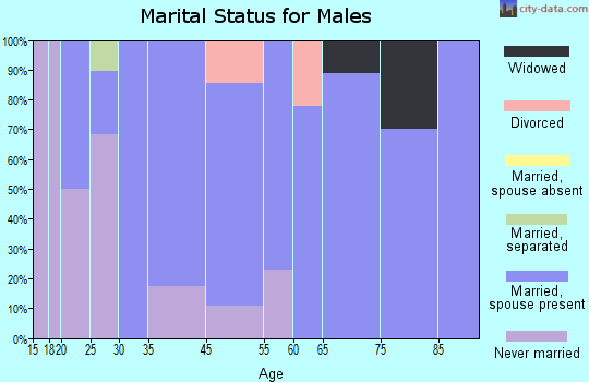 Richlawn marital status for males