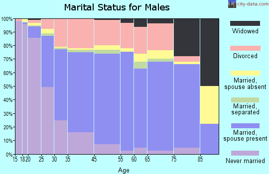 Richmond marital status for males