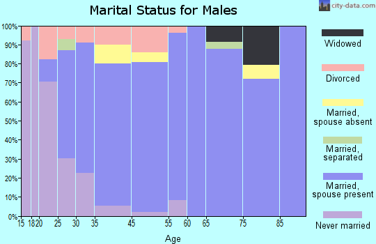 Russell marital status for males