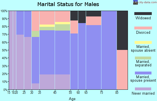 Ryland Heights marital status for males