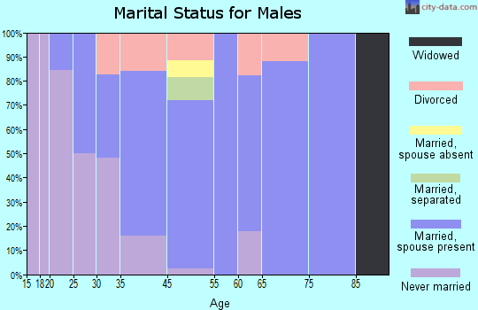 Sacramento marital status for males