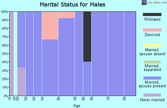 Sadieville marital status for males