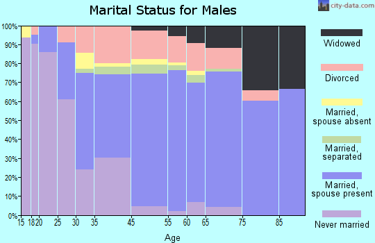 St. Dennis marital status for males
