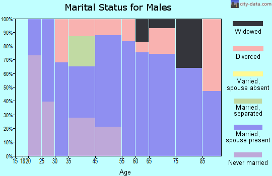 Desert Hills marital status for males