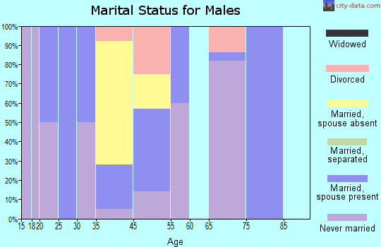 Sanders marital status for males