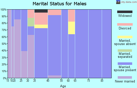 Science Hill marital status for males