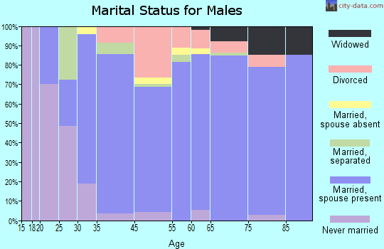 Dewey-Humboldt marital status for males