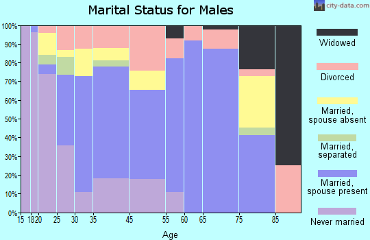 Sebree marital status for males