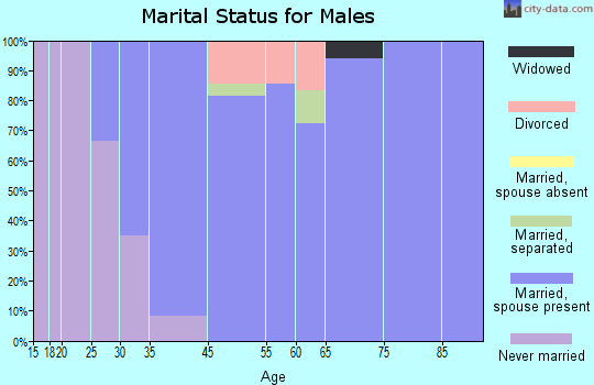 Seneca Gardens marital status for males