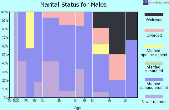 Sharpsburg marital status for males