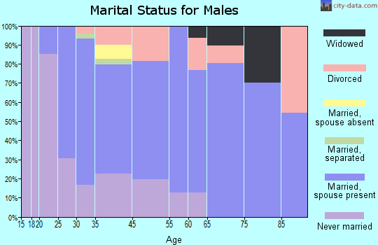 Southgate marital status for males