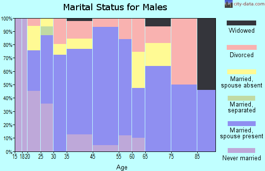 Stanford marital status for males