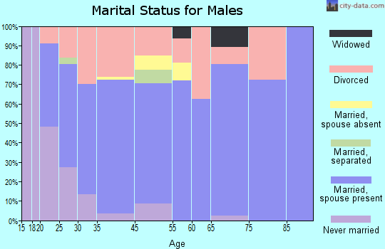 Stanton marital status for males