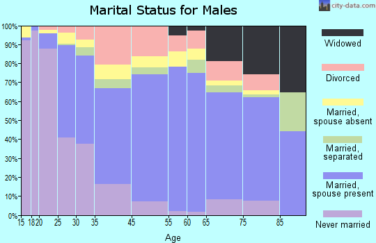 Douglas marital status for males