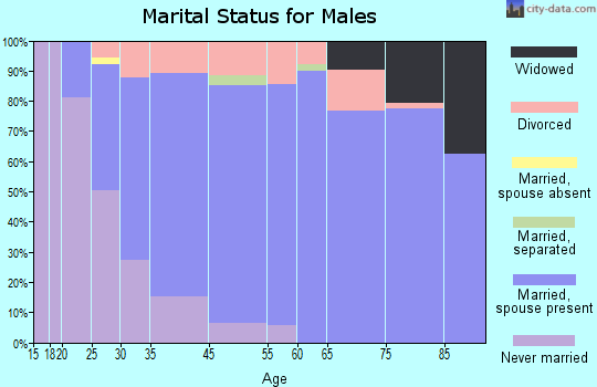 Taylor Mill marital status for males