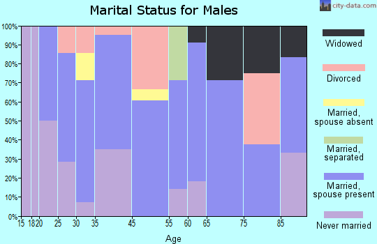 Trenton marital status for males