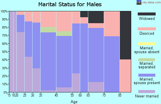 Uniontown marital status for males