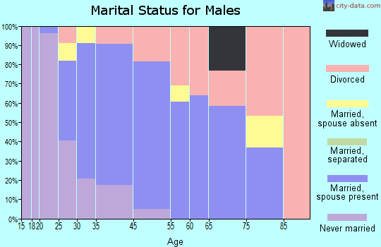 Drexel-Alvernon marital status for males