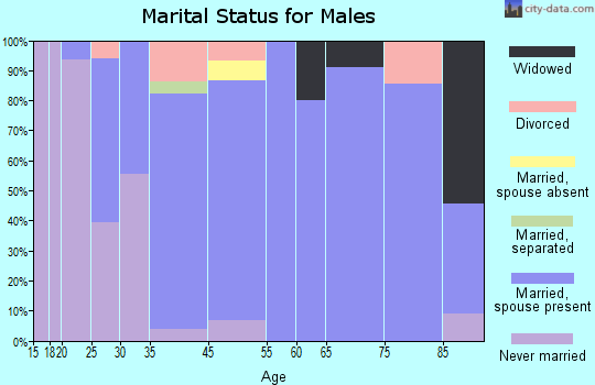 Upton marital status for males