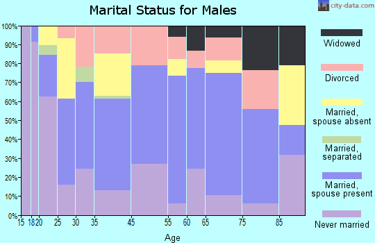 Vanceburg marital status for males