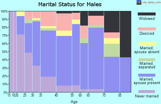 Versailles marital status for males