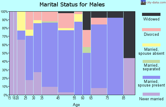 Vine Grove marital status for males