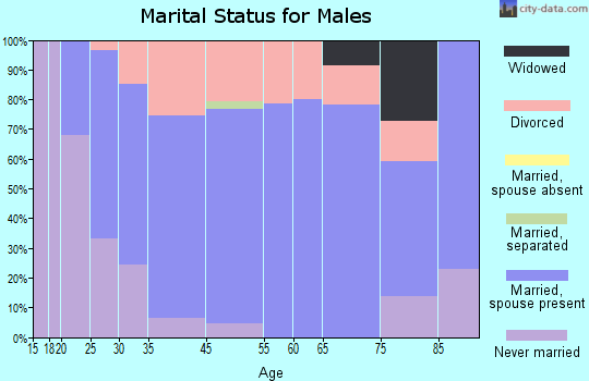 Walton marital status for males