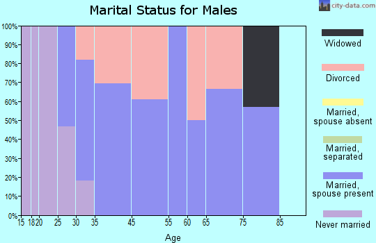 Warfield marital status for males