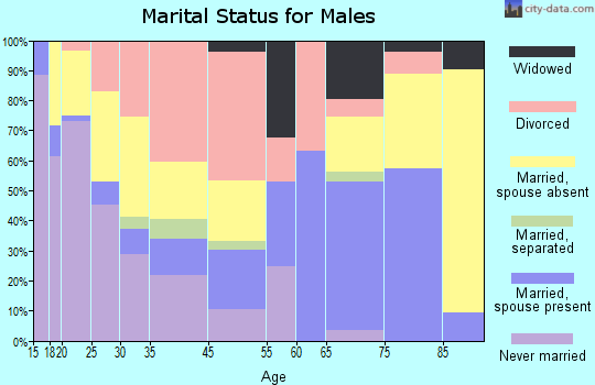 West Liberty marital status for males
